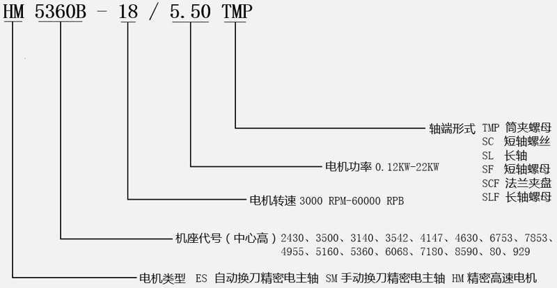 高速電機(jī)型號(hào)說明